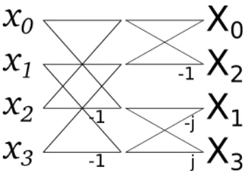 Figure 9: Radix-23 butterﬂy.