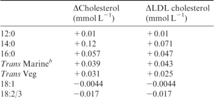 Table 2 Effect of fatty acids on plasma and LDL cholesterol a DCholesterol (mmol L 21 ) DLDL cholesterol(mmol L21) 12:0 +0.01 +0.01 14:0 +0.12 +0.071 16:0 +0.057 +0.047 Trans Marine b +0.039 +0.043 Trans Veg +0.031 +0.025 18:1 20.0044 20.0044 18:2/3 20.017