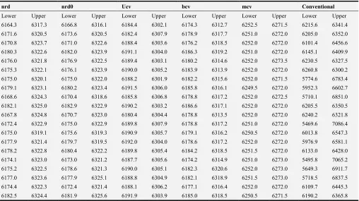 Table 3. Confidence intervals for family of nonparametric and conventional methods.