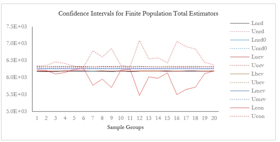 Figure 2. Confidence intervals for finite population total estimators. 