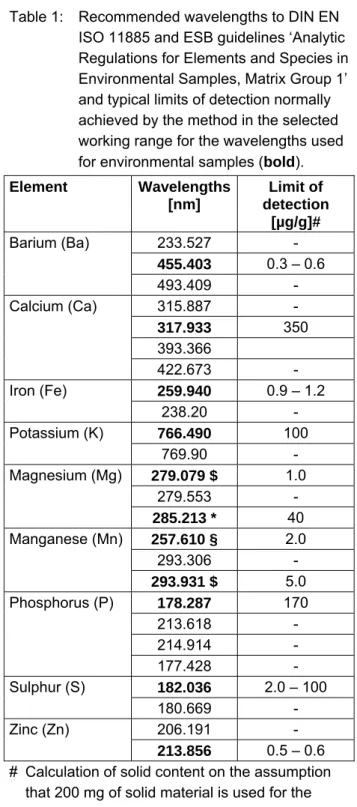 Table 1:  Recommended wavelengths to DIN EN  ISO 11885 and ESB guidelines ‘Analytic  Regulations for Elements and Species in  Environmental Samples, Matrix Group 1’ 