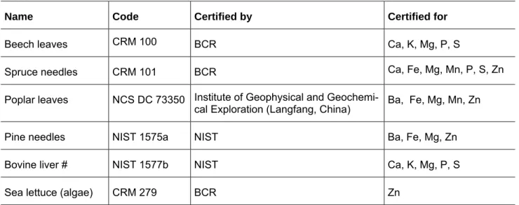 Table 2: Selection of certified reference materials (solids). 