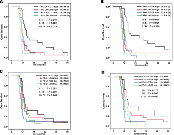 Figure 5: Kaplan-Meier survival analysis with Log-Rank test of PD-L1 combined with TILs