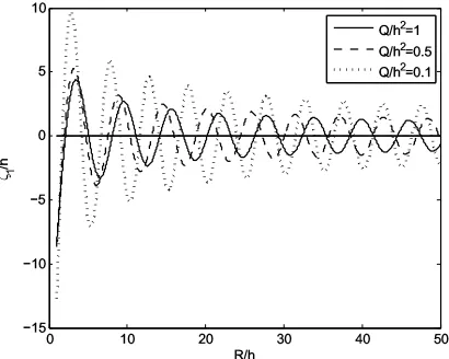 Figure 1 : Surface displacement for G h=.0 5ϵ,  1h=.0 01η, h=.0 8a, h=.0 6 K,h=1 σ t, =100.