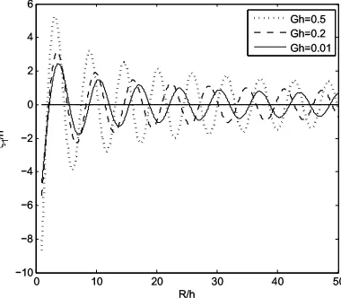 Figure 3 : Surface displacement forϵ  1h=.0 01η, h=.0 8a, h=.0 6 K,h= σ t1, =100Q, h2= .0 5