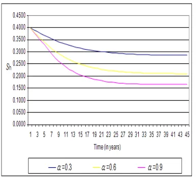 Figure 4.1.5.  Graph showing the dynamics of the disease on the modified model with a vaccination rate of 0.3, 0.6 and 0.9 on the susceptible human population, corresponding to table 5 in the appendix