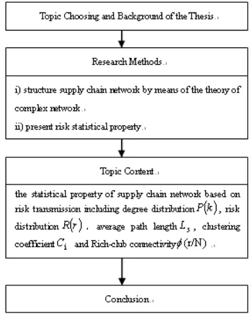 Fig 1. the map of conceptual framework 