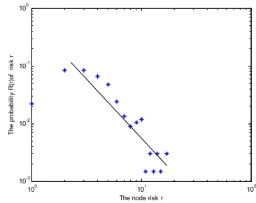 Fig 2. The degree distribution of supply chain risk network 