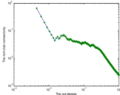 Fig 5. The rich-club connectivity distribution of the node in-degree k 