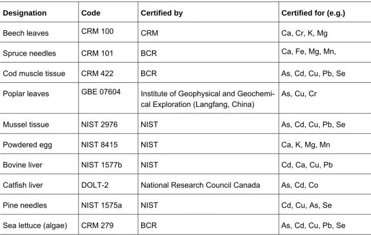 Table 2: Selection of available reference materials 