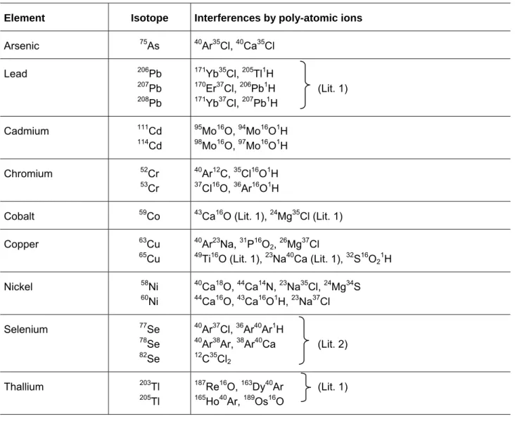 Table 3: Spectral interferences according to  DIN EN ISO 17294-2 (2005) and other sources