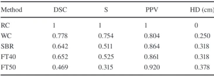 Table II for metrics DSC, S, PPV, and HD. The PET-AS methods were: Watershed-based clustering (WC), Signal to Background Ratio (SBR) thresholding method as described by Geets et al