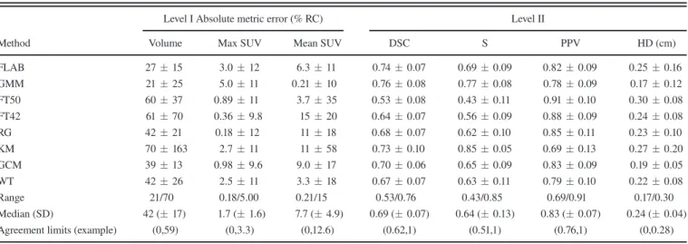 Table III reports the average Level I and Level II metric val- val-ues calculated across all RCs with associated standard  devia-tion