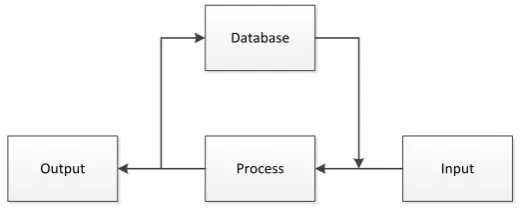 FIGURE 6 INPUT-PROCESS-DATABASE-OUTPUT MODEL 