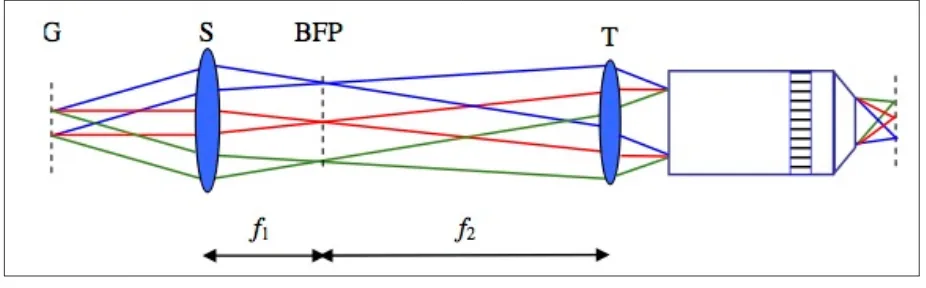 Figure 1.3: The conﬁguration of the scanning system of a LSCM. G: Galvanometer; S: scan-lens; BFP:back focal plane; T: tube-lens; f1: focal length of S; f2: focal length of T [8].