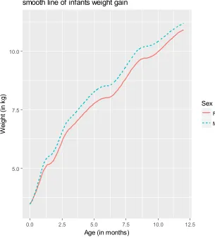 Table 1. Summary statistics of weight of infants at each visit time. 