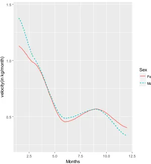 Figure 3. Plot of mean weight growth in kg over time. 