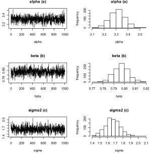 Figure 4. Time series plots of realizations of the posterior parameters for 20, 000 iterations