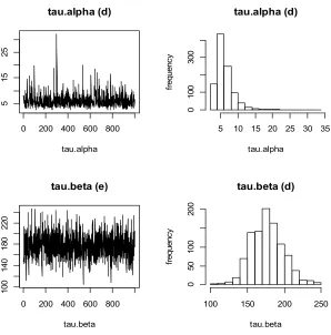 Table 2. Posterior parameters estimates based on the simulated samples. 
