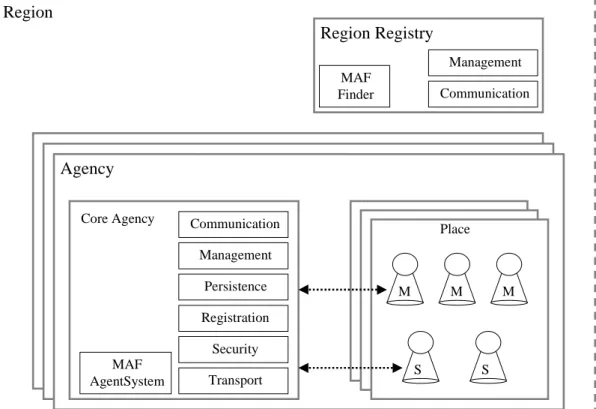 Figure 1: Hierarchical Component Structure