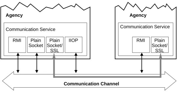 Figure 2: Multi-Protocol Support