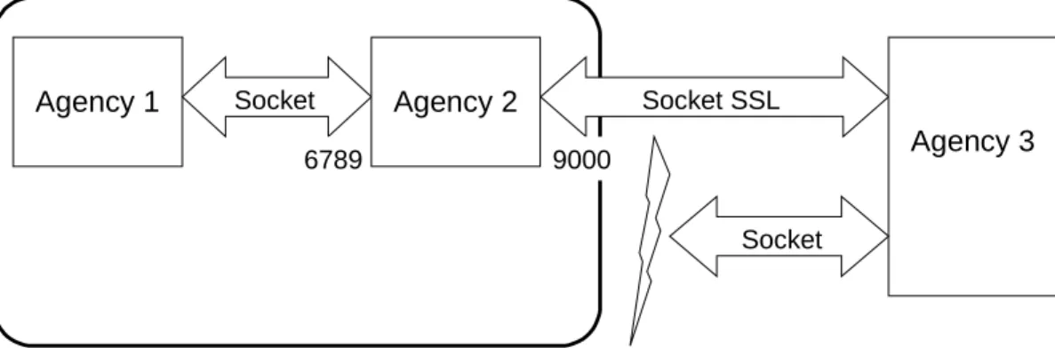 Figure 3: Secure vs. Insecure Protocols