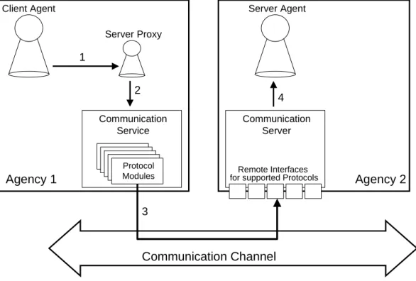Figure 4: Location Transparent Communication