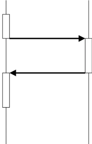 Figure 5: Synchronous Communication