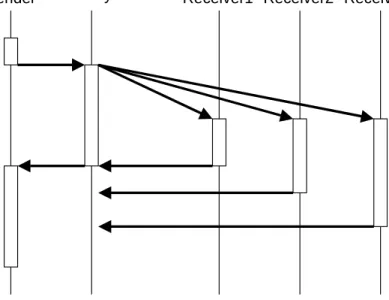 Figure 7 also depicts the gather policy problem of multicast communication: