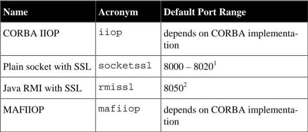 Table 3: Supported Communication Protocols