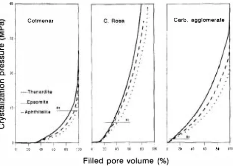 Fig.  4.  Estimation  of crystallization  pressures for the  various  samples  and  salts