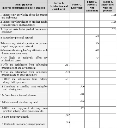 Table 26: Reasons for no participation in online NPD: Lack of creativity to engage in NPD (0=not chosen, 1=chosen) 