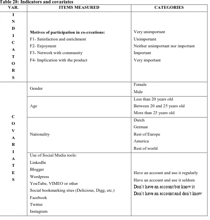 Table 28: Indicators and covariates VAR. ITEMS MEASURED 