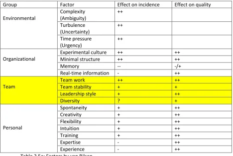 Table 2.5a: Factors by van Bilsen 