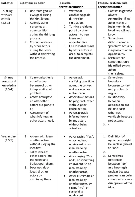 Table 2.7a: Limitations of operationalization from organizational improvisation indicators 