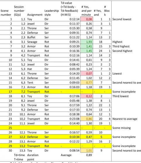 Table 4.1a: results of counting  ‘Yes, and’ and blocking.   