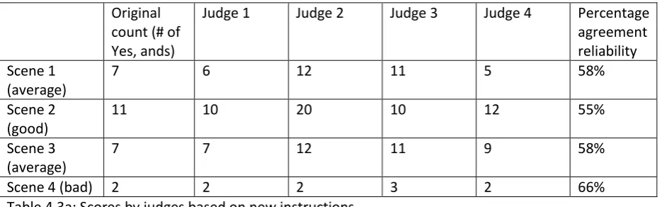 Table 4.3a: Scores by judges based on new instructions. 
