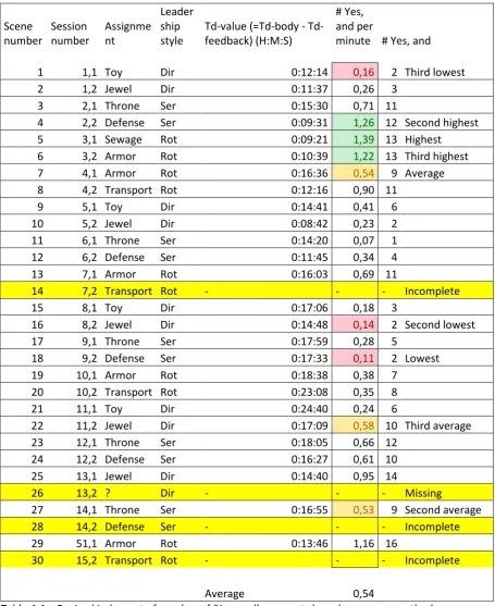 Table 4.4a: Revised judgment of number of ‘Yes, and’-moments based upon new method.       
