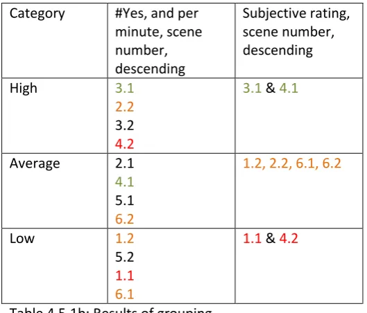 Table 4.5.1b: Results of grouping 