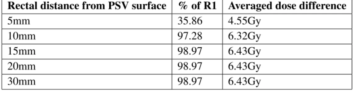 Table 1. Characterization of the statistically significant voxels (p <0.01), R1, with respect to the distance to the prostate-seminal vesicle (PSV) surface: % of the whole significant region (R1) and mean dose difference