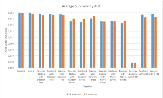 Fig. 3. Average survivability AUC: comparison of the 18-attribute models with the 6-attribute models.