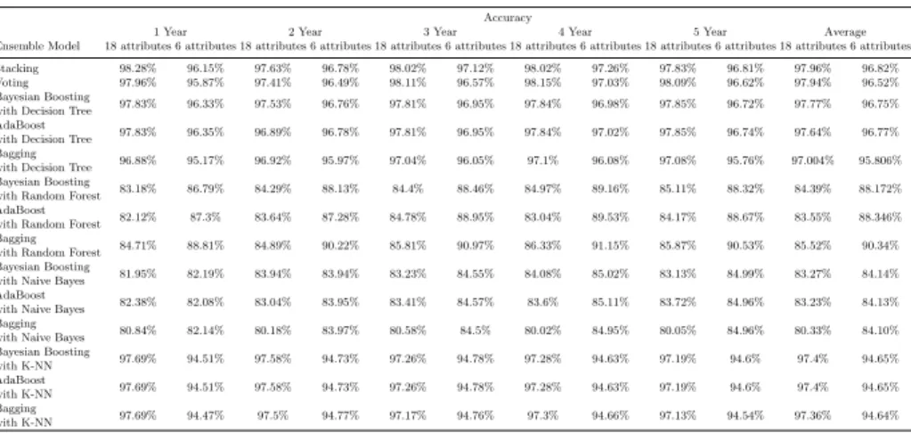 Table 4. Survivability Percentage Accuracy.