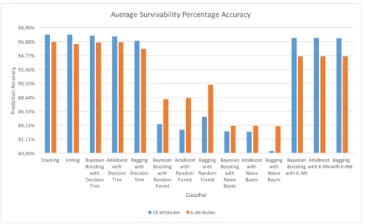 Fig. 2. Average survivability percentage accuracy: comparison of the 18-attribute mod- mod-els with the 6-attribute modmod-els.