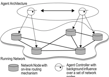 Fig. 2: The routers in the network each have an on-line  allocation mechanism. Agents communicate with each other  to resolve longer term allocation problems, occasionally  intervening in the on-line system’s operation.