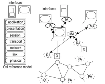 Fig. 3: In an “agenti fied” model of the network software entities  operate at different levels