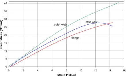 Fig.  5: Results of “in-plane” shear tests  