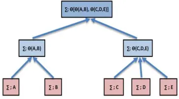 Figure 1. Example of multisorted tree algebra structure. 