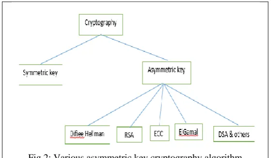 Fig 2: Various asymmetric key cryptography algorithm 