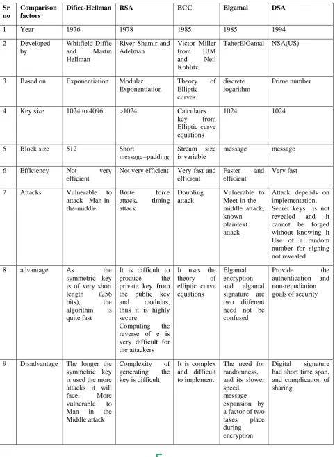 Table 1: Comparison table of Asymmetric algorithms 
