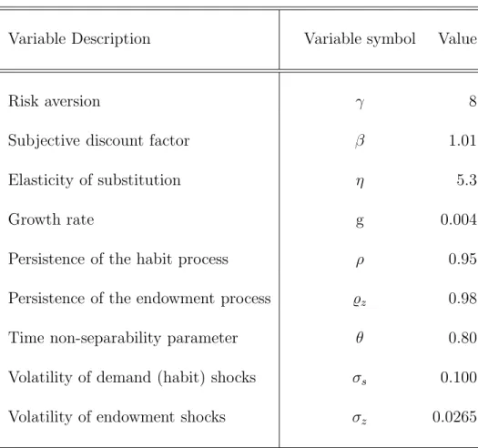 Table 1: Calibration of the Parameters in the Endowment Model.